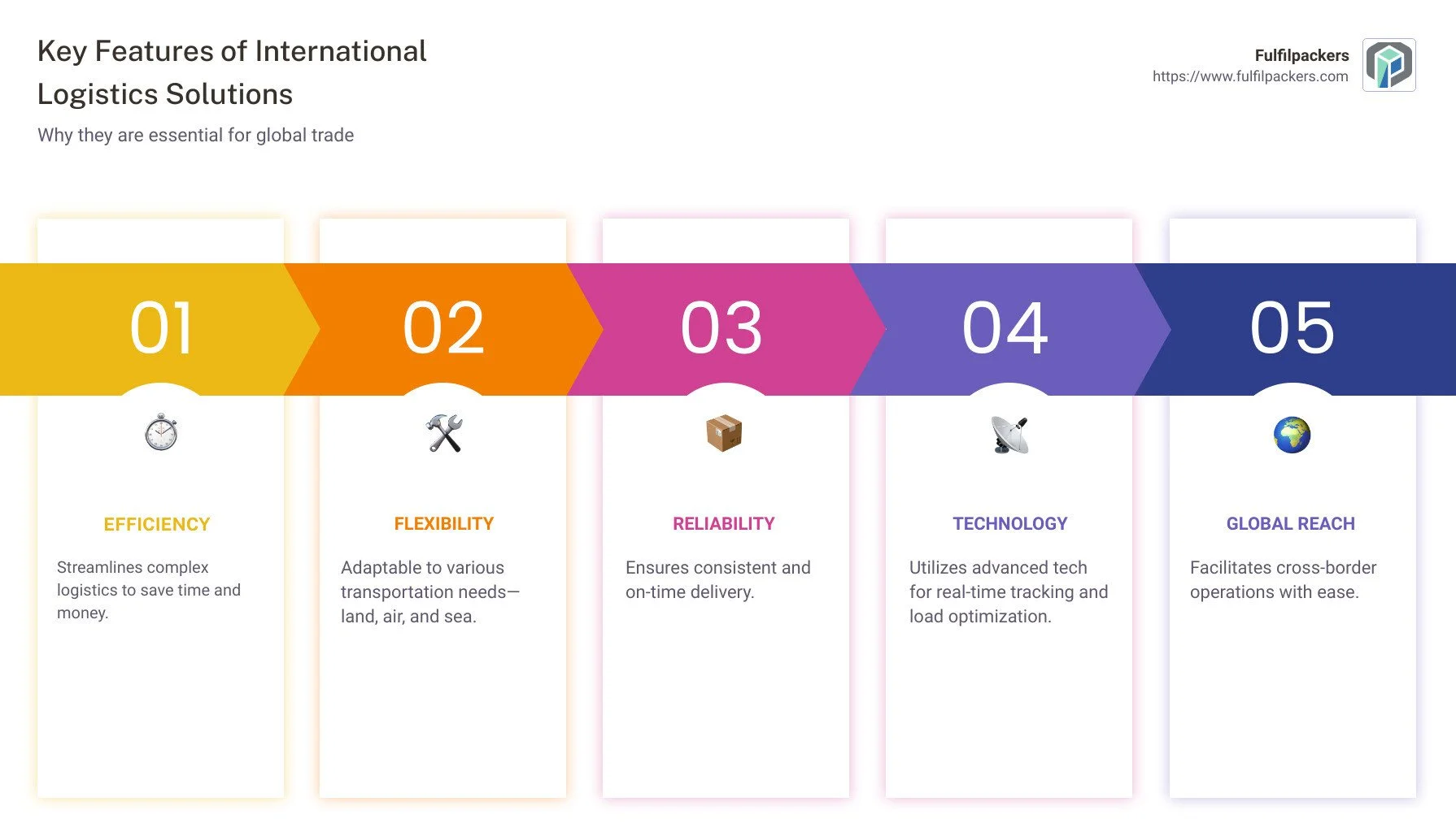 Key features of international logistics solutions