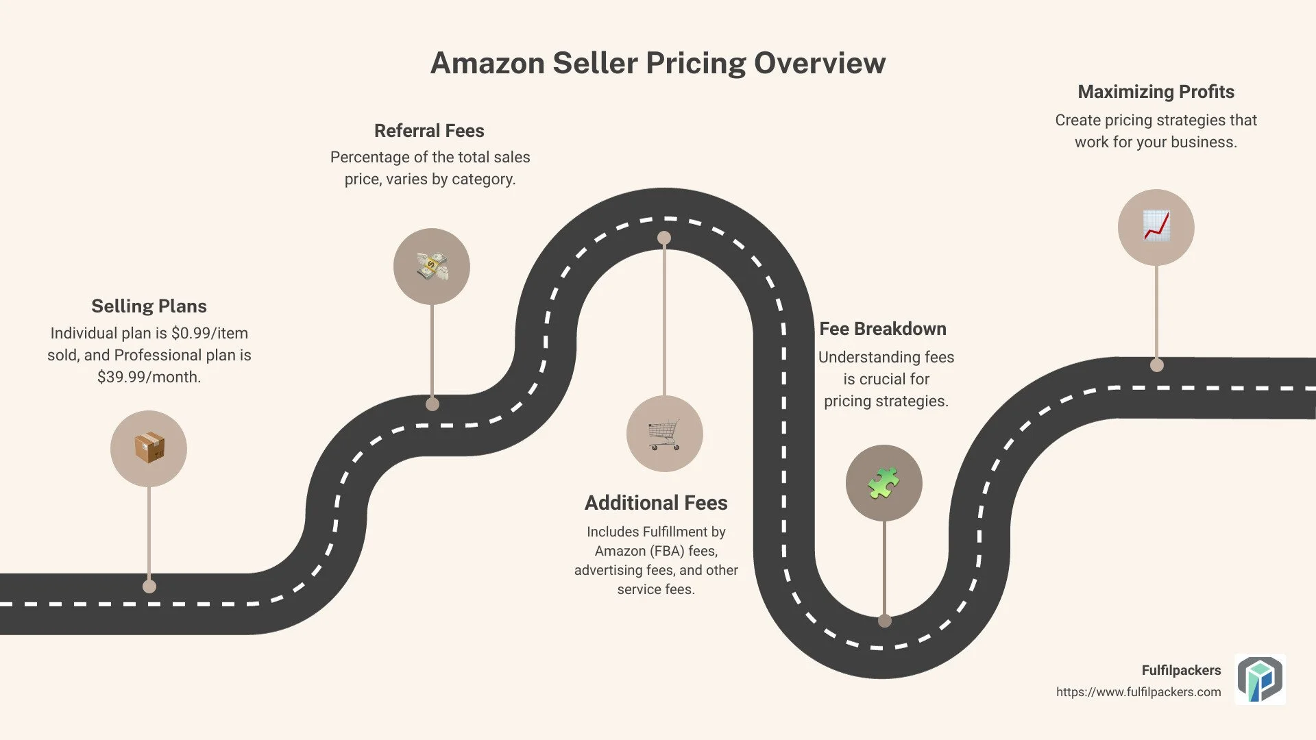 Amazon Seller Pricing