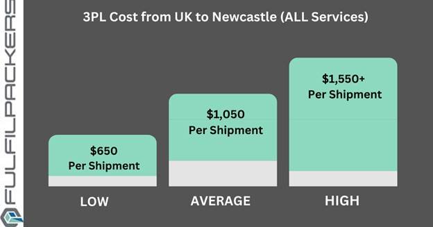 3PL Cost from UK to Newcastle