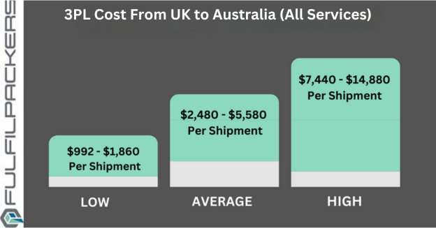 3PL Cost UK to Australia