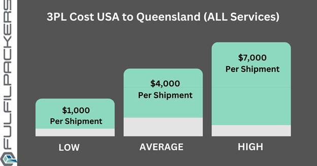 3PL Cost USA to Queensland