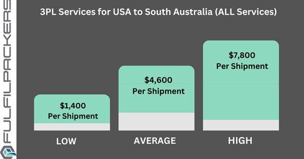 3PL Cost USA to South Australia