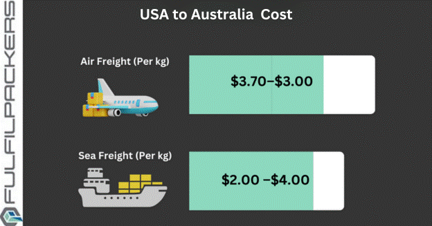 Freight Forwarding Cost USA to Australia