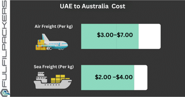 UAE-to-Australia freight charges